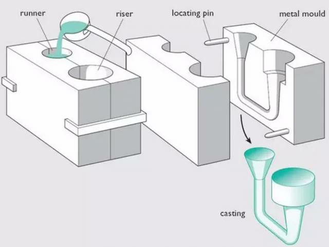 各種壓鑄工藝、加工工藝、表面處理工藝介紹
