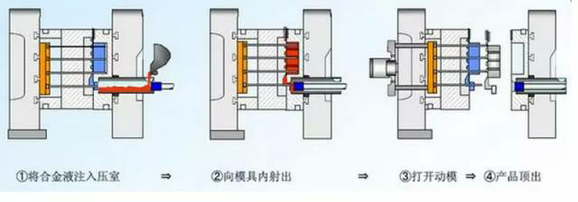 各種壓鑄工藝、加工工藝、表面處理工藝介紹