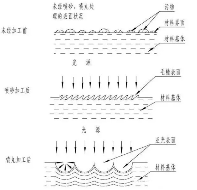 鋅合金壓鑄件噴丸、拋丸、噴砂處理工藝的區(qū)別