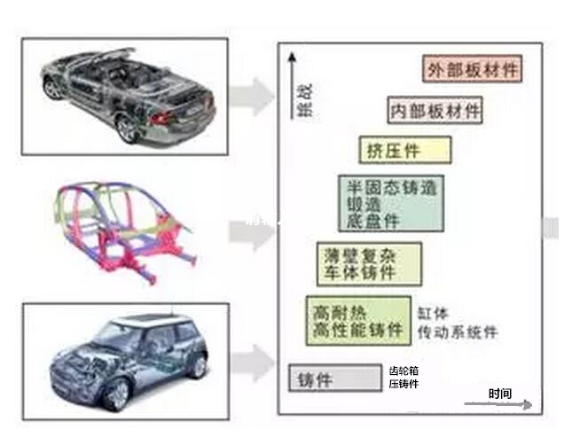 鋁合金壓鑄，鎂合金壓鑄這幾年技術(shù)的發(fā)展