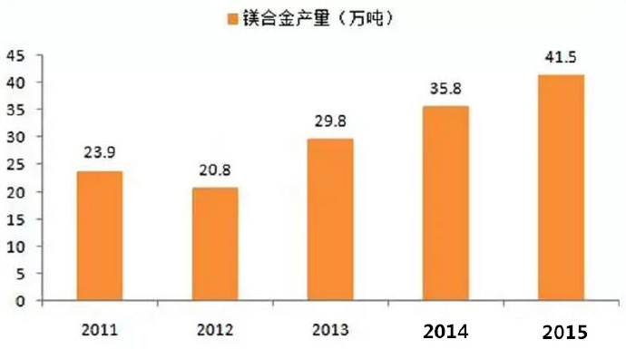  鎂合金壓鑄市場上升很快，壓鑄公司可以考慮深入